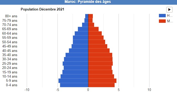 démographie et population maroc